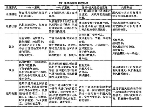 生物实验室通风柜系统的设计方案及具体应用(图2)